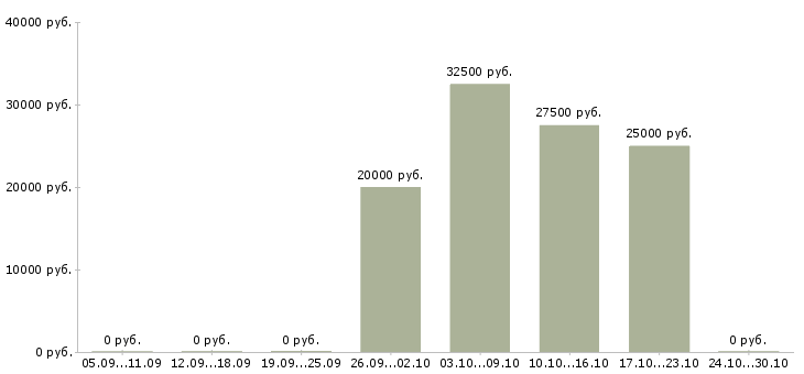 Вакансии специалист по подбору персонала в Твери - Медиана зарплат специалист по подбору персонала в Твери за 2 месяца