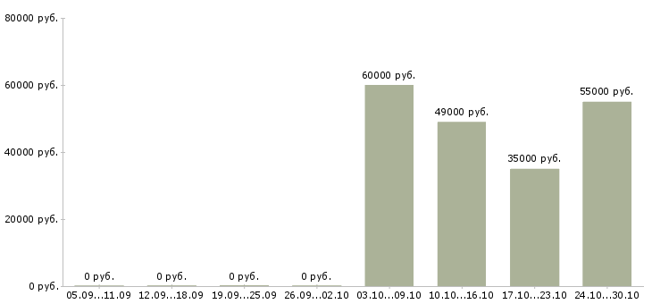 Вакансии специалист по строительству в Сургуте - Медиана зарплат специалист по строительству в Сургуте за 2 месяца