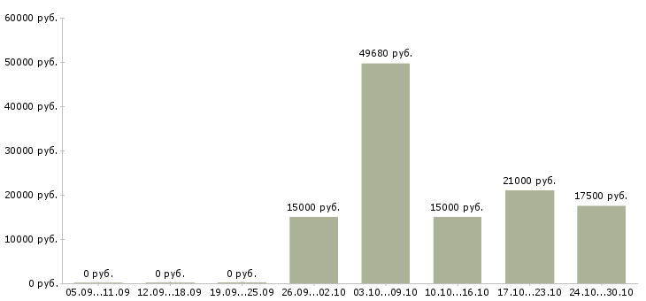 Вакансии сто в Архангельске - Медиана зарплат сто в Архангельске за 2 месяца