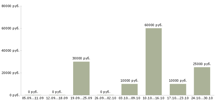 Вакансии студентам в Балаково - Медиана зарплат студентам в Балаково за 2 месяца