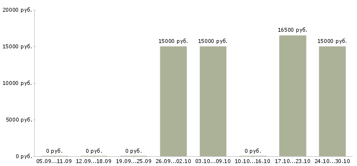 Вакансии сутки трое в Хабаровске - Медиана зарплат сутки трое в Хабаровске за 2 месяца