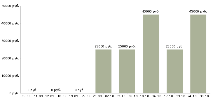 Вакансии технический тренер Коми - Медиана зарплат технический тренер Коми за 2 месяца