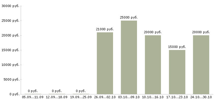 Вакансии только для студентов в Калининграде - Медиана зарплат только для студентов в Калининграде за 2 месяца