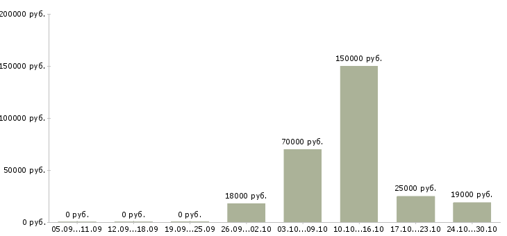 Вакансии тренер в Новороссийске - Медиана зарплат тренер в Новороссийске за 2 месяца