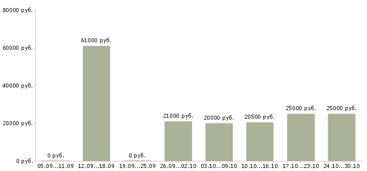 Вакансии удаленно для всех в Тамбове - Медиана зарплат удаленно для всех в Тамбове за 2 месяца