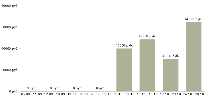 Вакансии упаковщик и в Сыктывкаре - Медиана зарплат упаковщик и в Сыктывкаре за 2 месяца