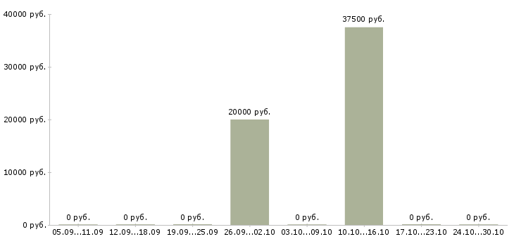 Вакансии установщик в Тюмени - Медиана зарплат установщик в Тюмени за 2 месяца