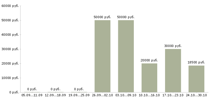 Вакансии физик в Воронеже - Медиана зарплат физик в Воронеже за 2 месяца