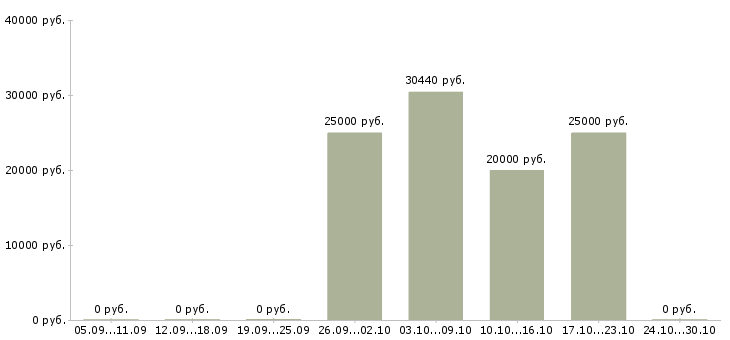 Вакансии физик в Иркутске - Медиана зарплат физик в Иркутске за 2 месяца