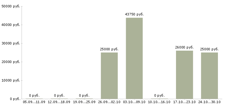 Вакансии финансовый аналитик в Челябинске - Медиана зарплат финансовый аналитик в Челябинске за 2 месяца