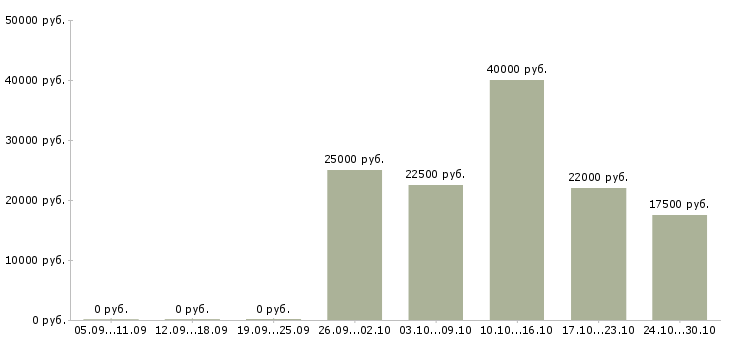 Вакансии финансовый консультант Бурятия - Медиана зарплат финансовый консультант Бурятия за 2 месяца