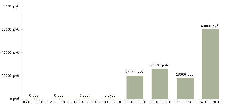 Вакансии финансовый консультант Карелия - Медиана зарплат финансовый консультант Карелия за 2 месяца