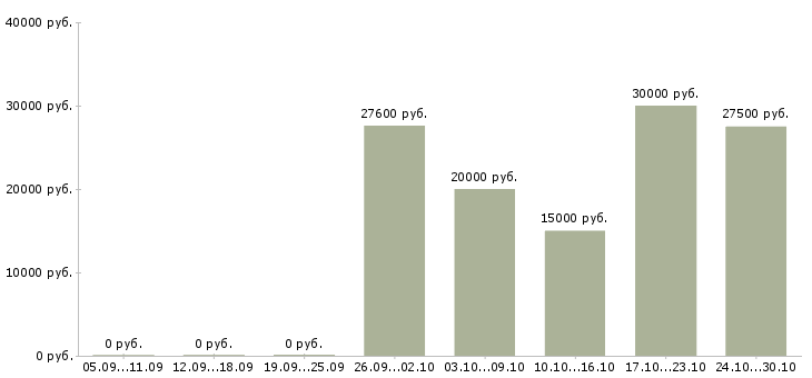Вакансии финансовый консультант в Рязани - Медиана зарплат финансовый консультант в Рязани за 2 месяца