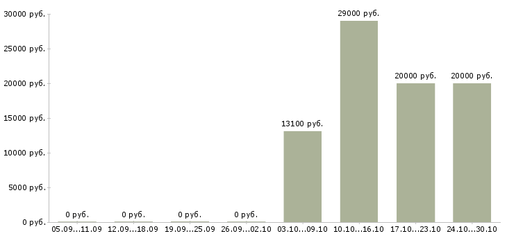 Вакансии шиномонтажник Нижний новгород - Медиана зарплат шиномонтажник Нижний новгород за 2 месяца