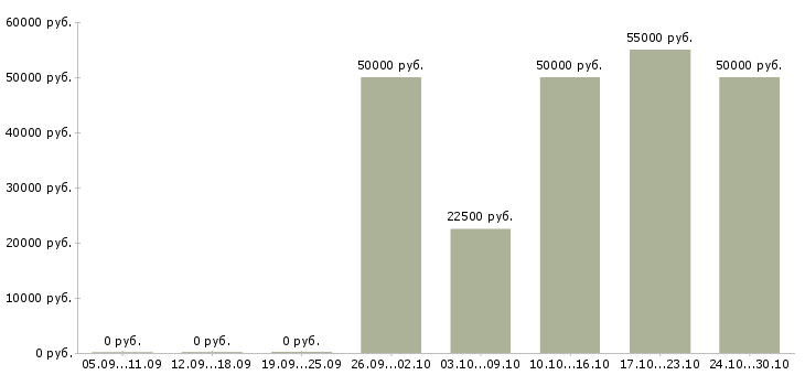 Вакансии шлифовщик в Кургане - Медиана зарплат шлифовщик в Кургане за 2 месяца