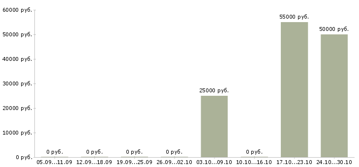 Вакансии штукатур в Уфе - Медиана зарплат штукатур в Уфе за 2 месяца