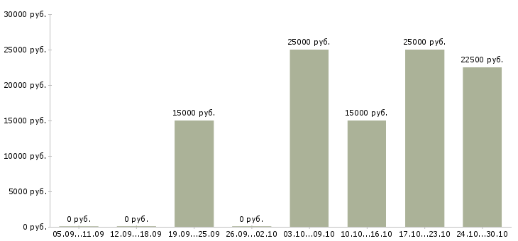 Вакансии эксперт в Череповце - Медиана зарплат эксперт в Череповце за 2 месяца