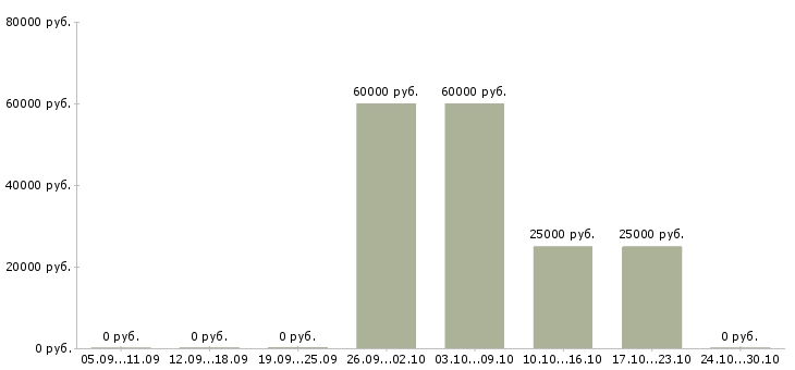 Вакансии электронные торги в Хабаровске - Медиана зарплат электронные торги в Хабаровске за 2 месяца