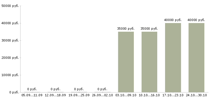 Вакансии эндокринолог Нижний новгород - Медиана зарплат эндокринолог Нижний новгород за 2 месяца
