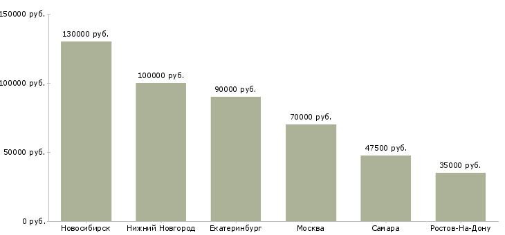 Поиск работы key account manager-Медиана зарплаты для вакансии «key account manager» в других городах