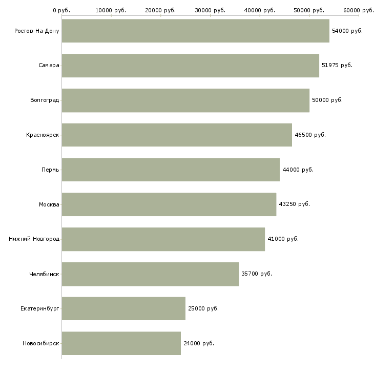 Поиск работы бригадир смены-Медиана зарплаты для вакансии «бригадир смены» в других городах