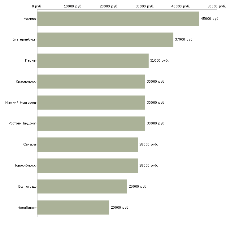Поиск работы водитель на служебный автомобиль-Медиана зарплаты для вакансии «водитель на служебный автомобиль» в других городах