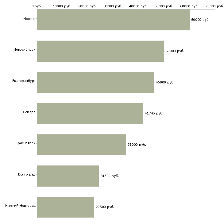Поиск работы главный архитектор проекта-Медиана зарплаты для вакансии «главный архитектор проекта» в других городах