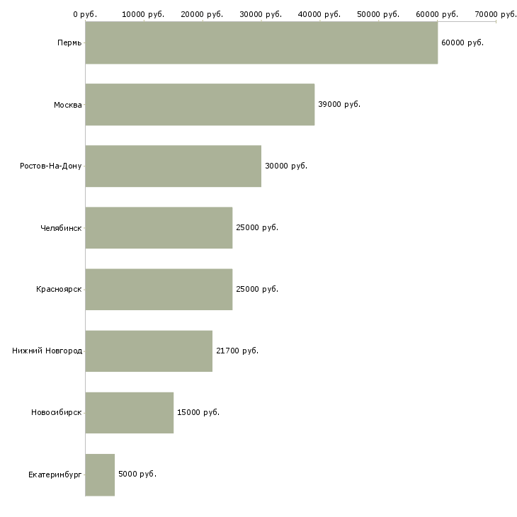 Поиск работы менеджер азс-Медиана зарплаты для вакансии «менеджер азс» в других городах