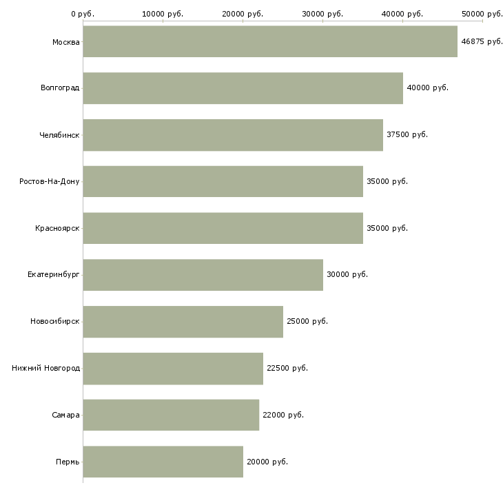 Поиск работы менеджер по клинингу-Медиана зарплаты для вакансии «менеджер по клинингу» в других городах