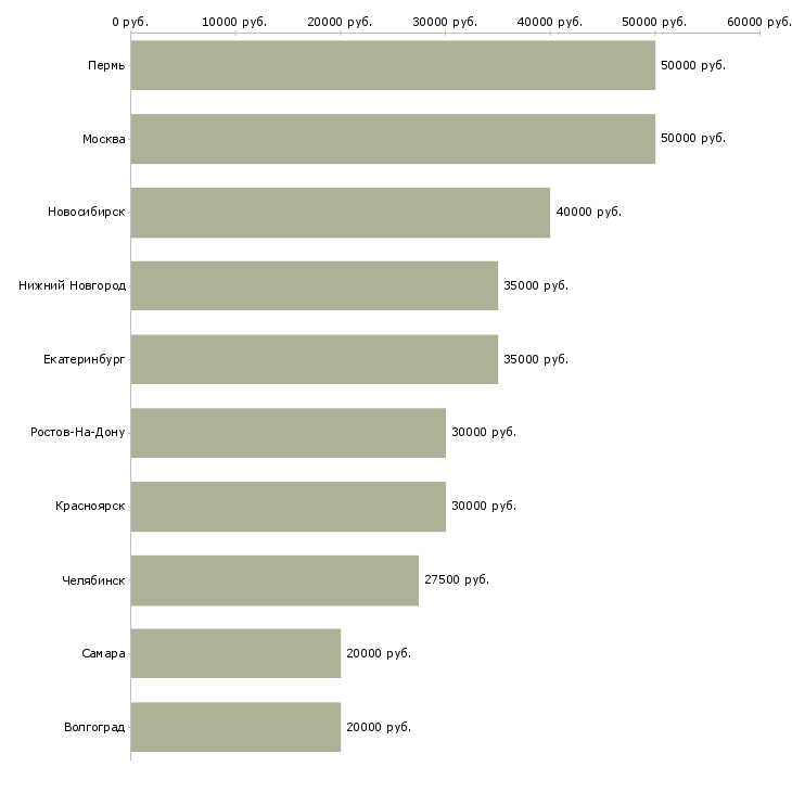 Поиск работы менеджер по продажам спецтехники-Медиана зарплаты для вакансии «менеджер по продажам спецтехники» в других городах
