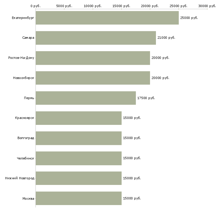 Поиск работы оператор контакт центра-Медиана зарплаты для вакансии «оператор контакт центра» в других городах