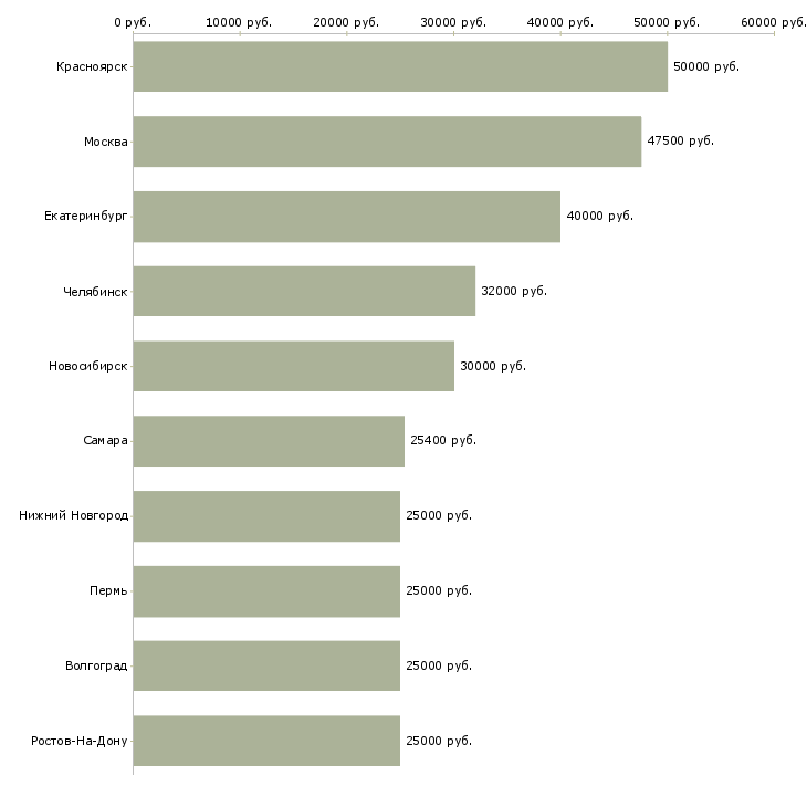Поиск работы пожарный-Медиана зарплаты для вакансии «пожарный» в других городах