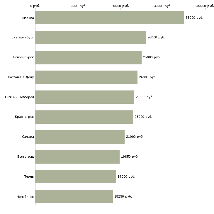 Поиск работы старший смены-Медиана зарплаты для вакансии «старший смены» в других городах
