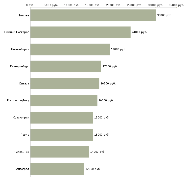 Поиск работы сутки трое-Медиана зарплаты для вакансии «сутки трое» в других городах