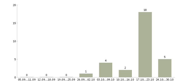Работа менеджер смены Йошкар-ола - Число вакансий Йошкар-ола по специальности менеджер смены за 2 месяца
