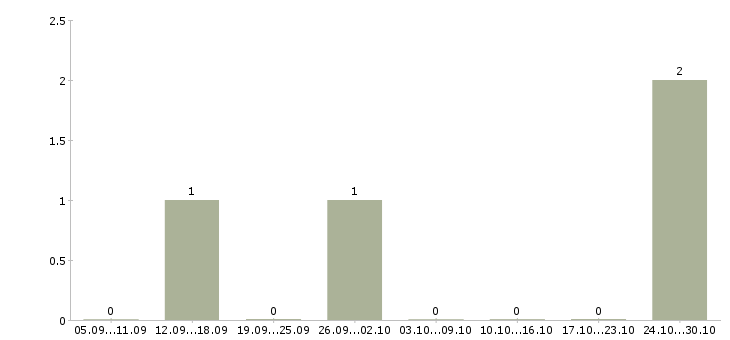 Работа для женщин и не только Карелия - Число вакансий Карелия по специальности для женщин и не только за 2 месяца