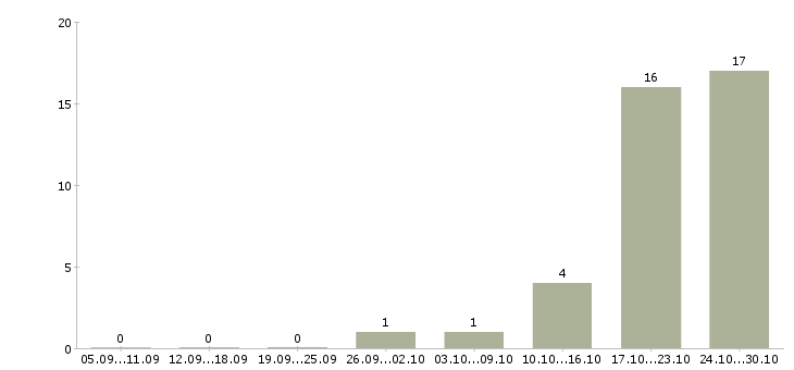 Работа для всех Колпино - Число вакансий Колпино по специальности для всех за 2 месяца