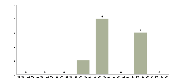 Работа специалист по подбору персонала Мордовия - Число вакансий Мордовия по специальности специалист по подбору персонала за 2 месяца
