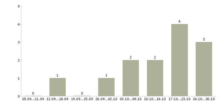 Работа тренер по продажам Набережные челны - Число вакансий Набережные челны по специальности тренер по продажам за 2 месяца
