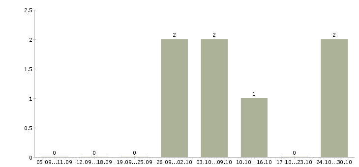 Работа специалист по перевозкам Ростов-на-дону - Число вакансий Ростов-на-дону по специальности специалист по перевозкам за 2 месяца
