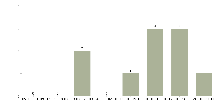 Работа водитель с категории Симферополь - Число вакансий Симферополь по специальности водитель с категории за 2 месяца