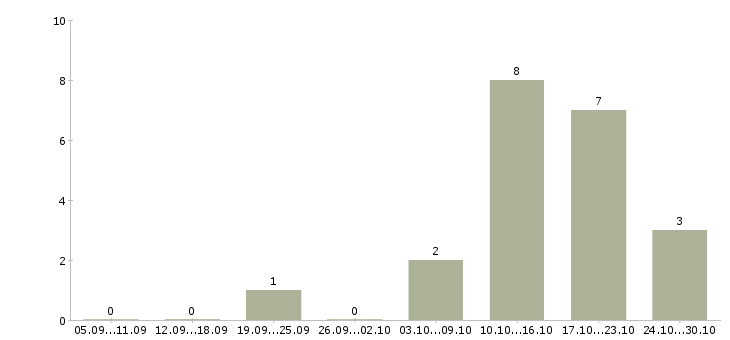 Работа специалист по сбору информации Удмуртия - Число вакансий Удмуртия по специальности специалист по сбору информации за 2 месяца