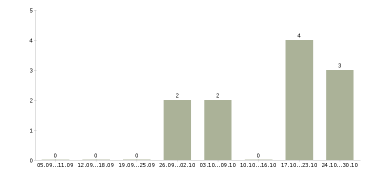 Работа продажа оборудования в Ангарске - Число вакансий в Ангарске по специальности продажа оборудования за 2 месяца