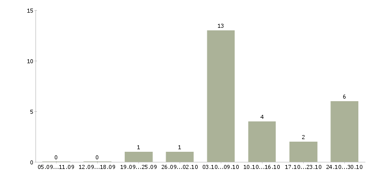 Работа вечерняя в Астрахани - Число вакансий в Астрахани по специальности вечерняя за 2 месяца