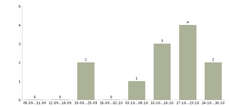 Работа управляющий магазина в Балашихе - Число вакансий в Балашихе по специальности управляющий магазина за 2 месяца