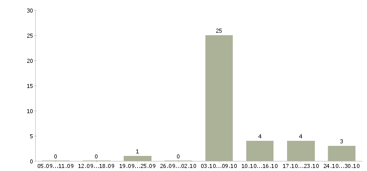 Работа педиатр в Барнауле - Число вакансий в Барнауле по специальности педиатр за 2 месяца