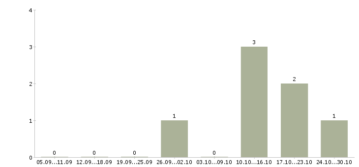 Работа менеджер отдела маркетинга в Белгороде - Число вакансий в Белгороде по специальности менеджер отдела маркетинга за 2 месяца