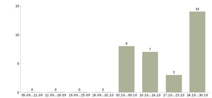 Работа социальный работник в Белгороде - Число вакансий в Белгороде по специальности социальный работник за 2 месяца