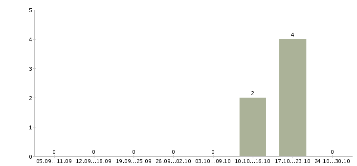 Работа администратор торгового зала в Брянске - Число вакансий в Брянске по специальности администратор торгового зала за 2 месяца