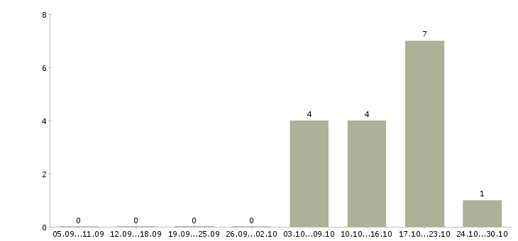 Работа руководитель производства в Брянске - Число вакансий в Брянске по специальности руководитель производства за 2 месяца